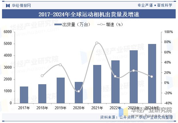 争格局分析（附市场规模、出货量与区域分布情况）「图」龙8游戏进入2024年中国运动相机行业发展现状与竞(图1)