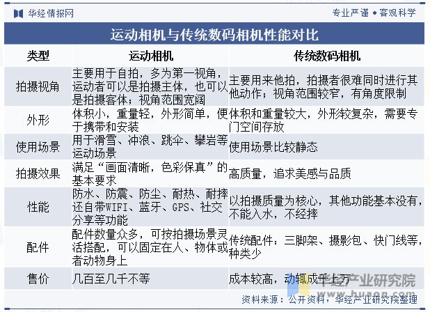 争格局分析（附市场规模、出货量与区域分布情况）「图」龙8游戏进入2024年中国运动相机行业发展现状与竞(图3)