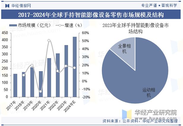 争格局分析（附市场规模、出货量与区域分布情况）「图」龙8游戏进入2024年中国运动相机行业发展现状与竞(图5)