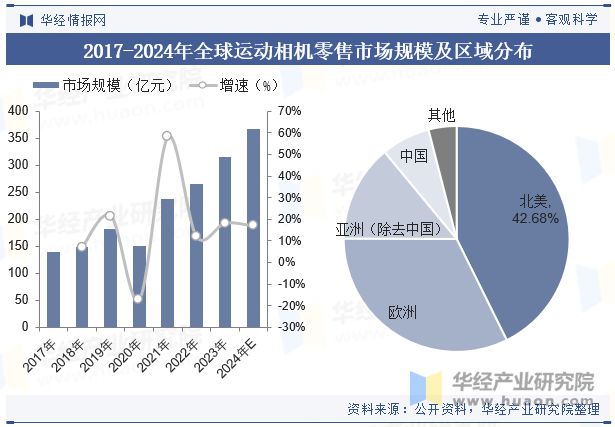 争格局分析（附市场规模、出货量与区域分布情况）「图」龙8游戏进入2024年中国运动相机行业发展现状与竞(图6)