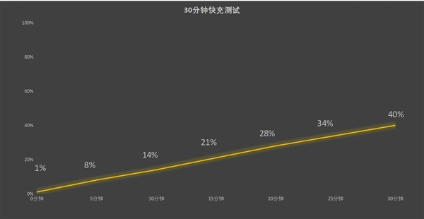 600mAh史上最大青海湖电池 续航一骑绝尘龙8国际龙8网站荣耀X60 Pro上手：6(图5)